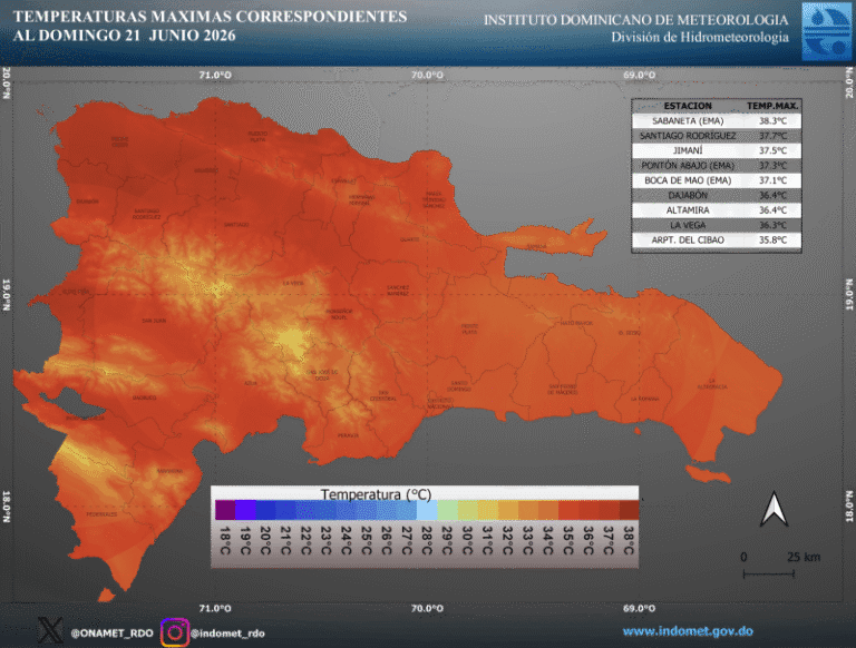 Dominicanos experimentan temperatura de 38.3 grados y sensación térmica superior a 40